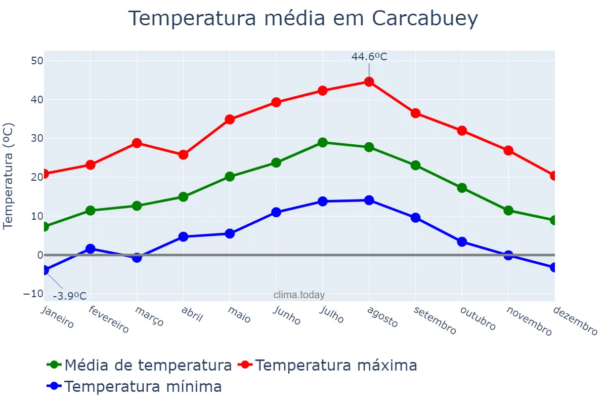 Temperatura anual em Carcabuey, Andalusia, ES