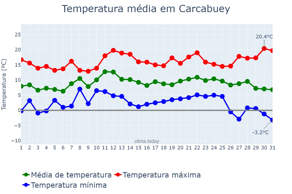 Temperatura em dezembro em Carcabuey, Andalusia, ES