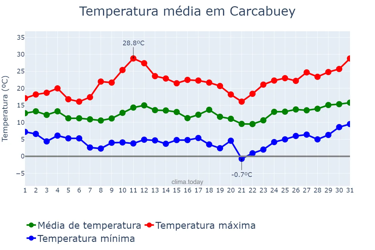 Temperatura em marco em Carcabuey, Andalusia, ES