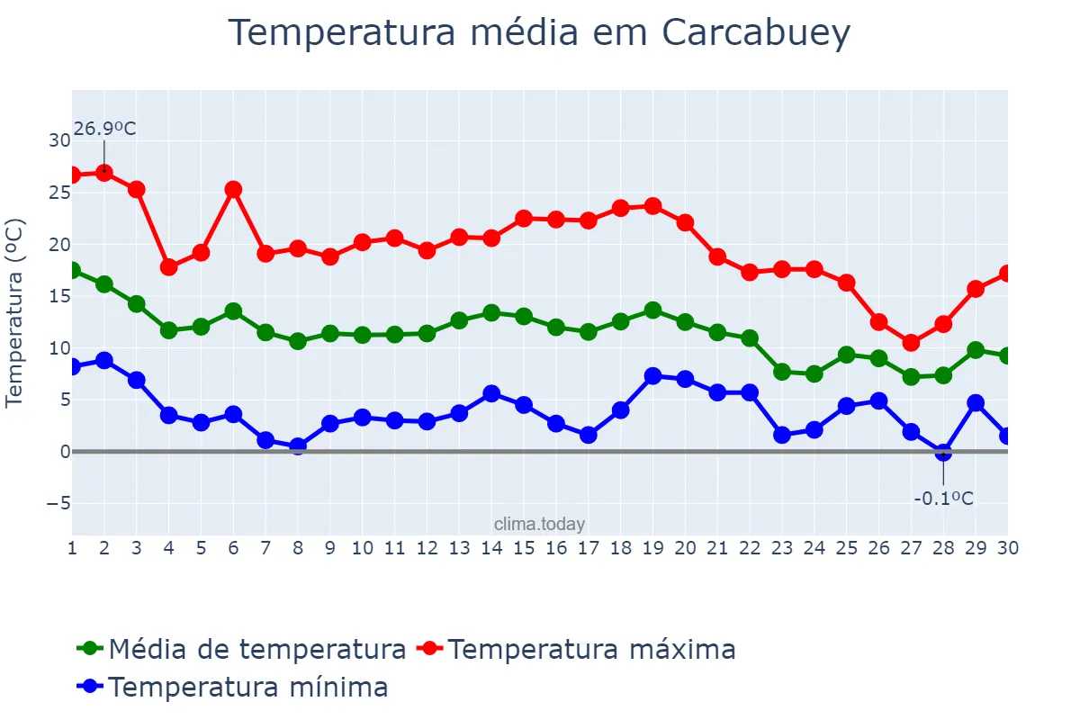 Temperatura em novembro em Carcabuey, Andalusia, ES