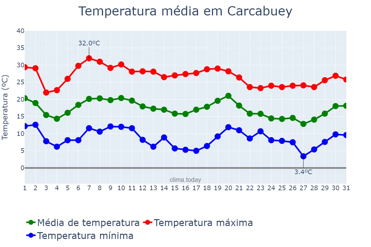 Temperatura em outubro em Carcabuey, Andalusia, ES