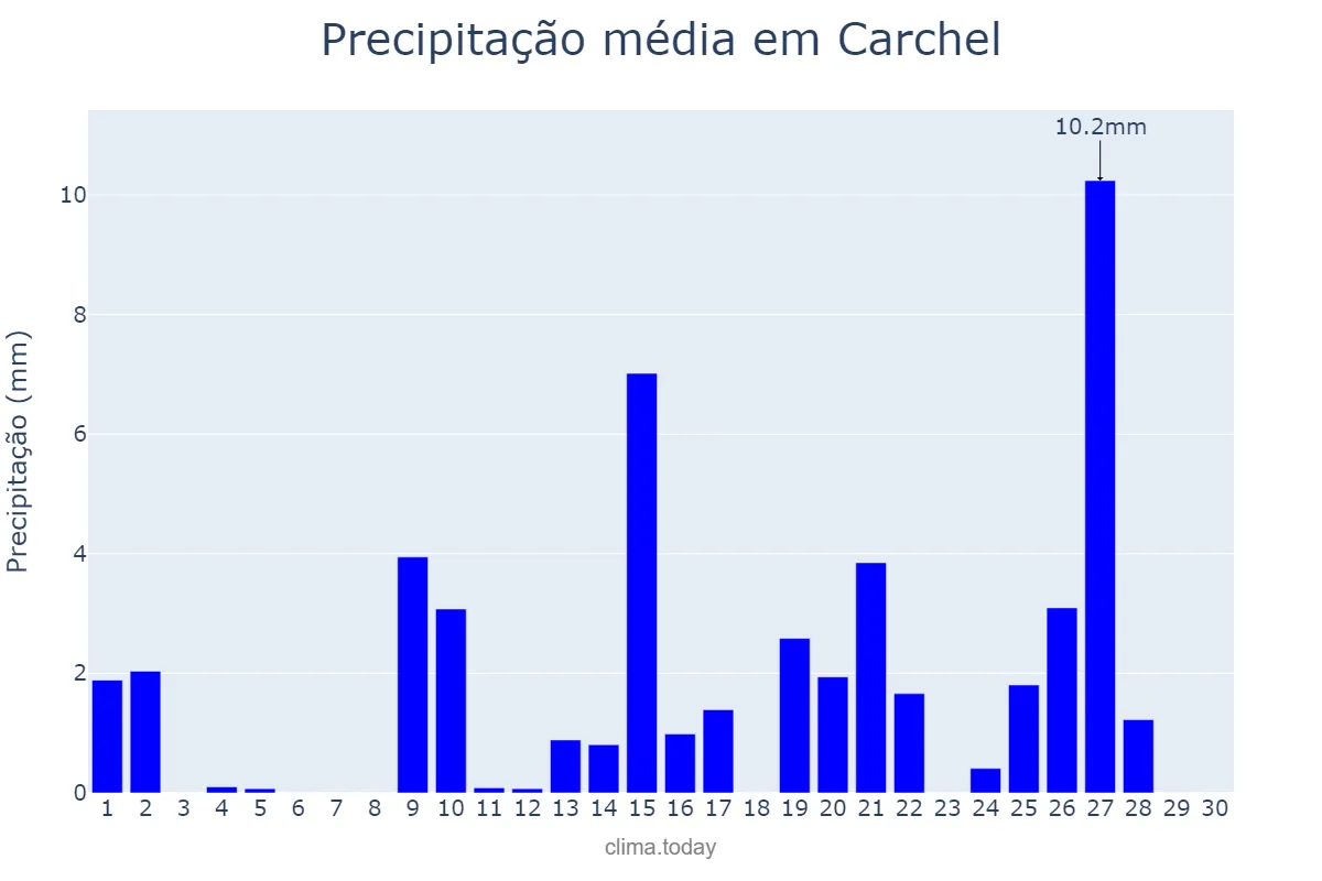 Precipitação em abril em Carchel, Andalusia, ES
