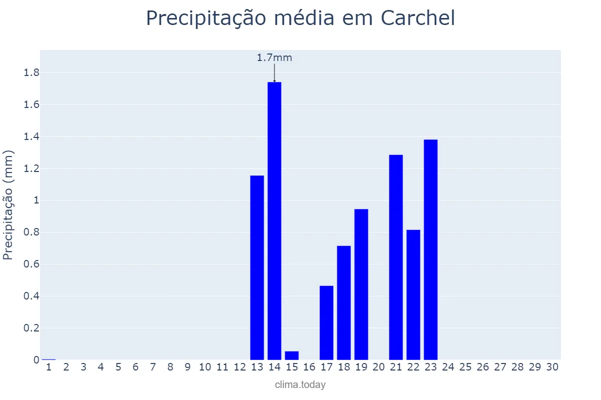 Precipitação em setembro em Carchel, Andalusia, ES