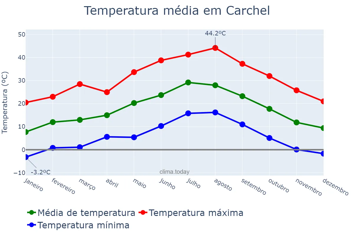 Temperatura anual em Carchel, Andalusia, ES