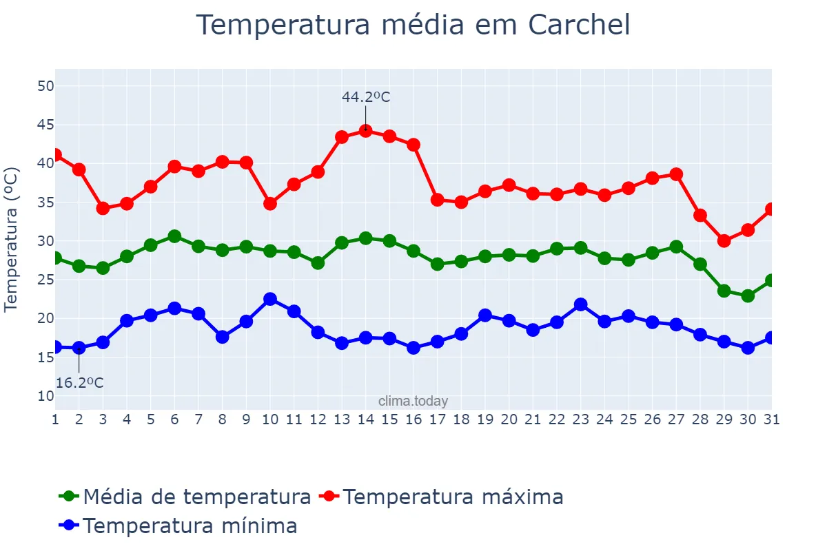 Temperatura em agosto em Carchel, Andalusia, ES