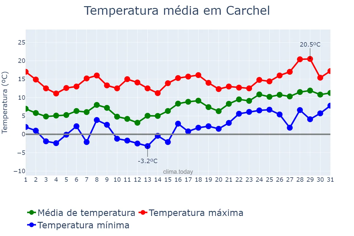 Temperatura em janeiro em Carchel, Andalusia, ES