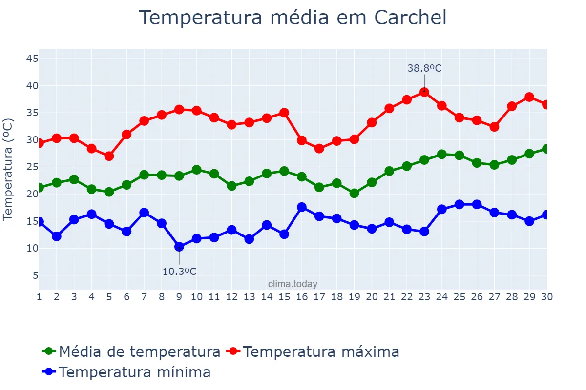 Temperatura em junho em Carchel, Andalusia, ES
