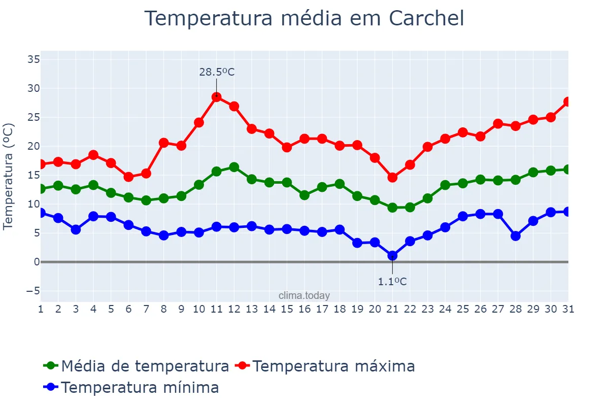 Temperatura em marco em Carchel, Andalusia, ES