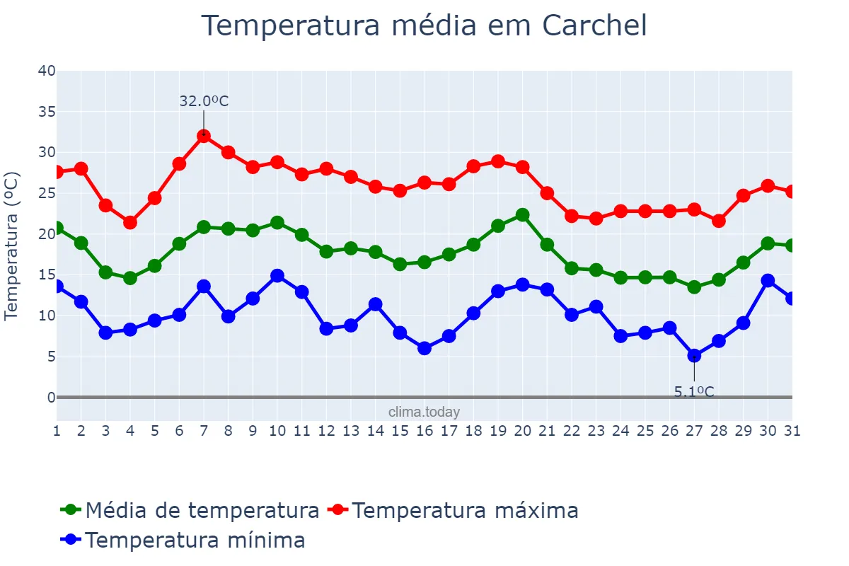 Temperatura em outubro em Carchel, Andalusia, ES