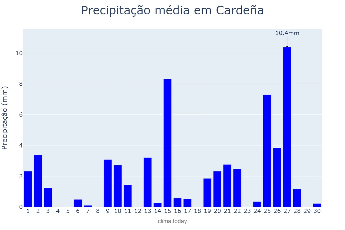 Precipitação em abril em Cardeña, Andalusia, ES