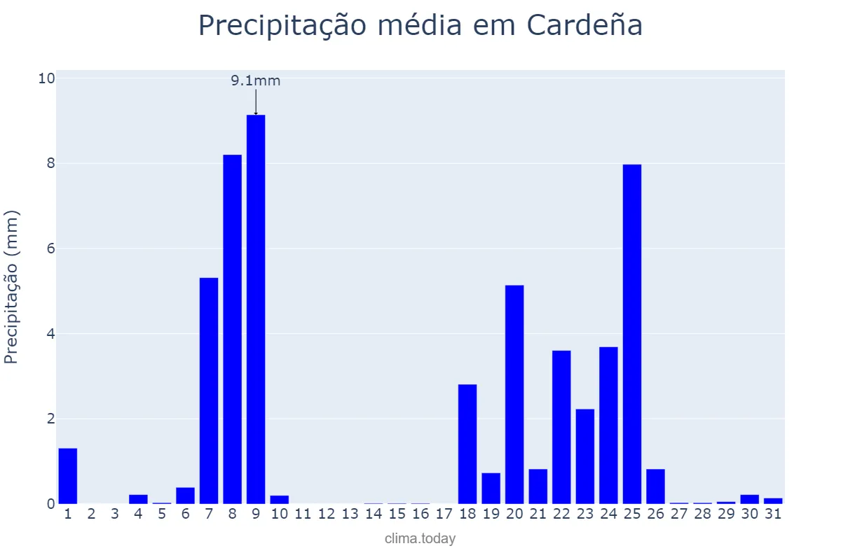 Precipitação em janeiro em Cardeña, Andalusia, ES