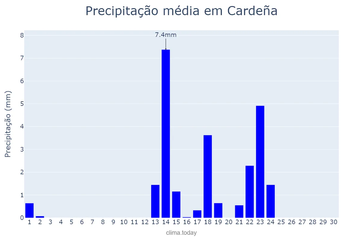 Precipitação em setembro em Cardeña, Andalusia, ES
