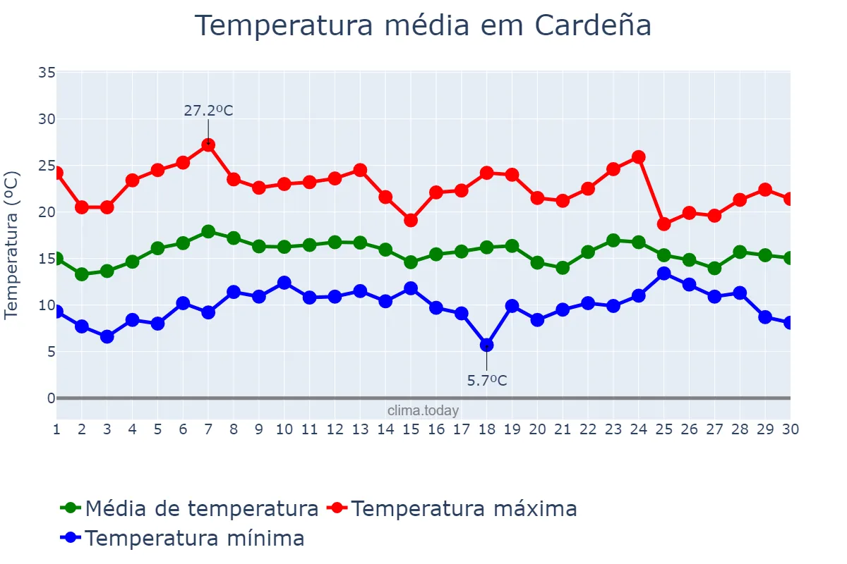 Temperatura em abril em Cardeña, Andalusia, ES