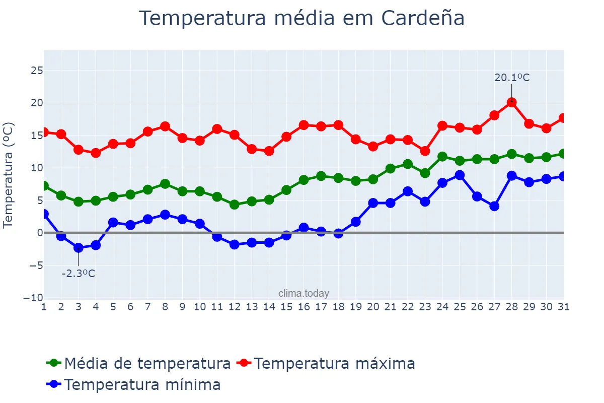 Temperatura em janeiro em Cardeña, Andalusia, ES