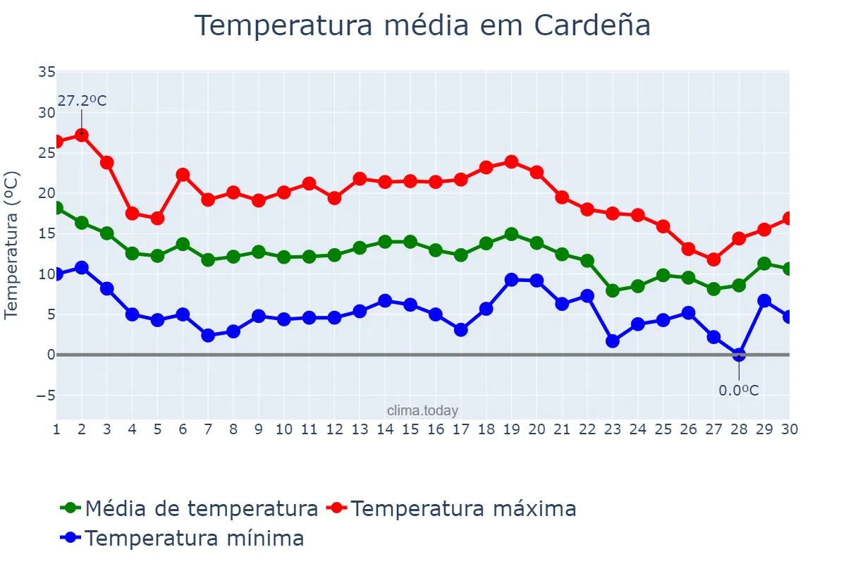 Temperatura em novembro em Cardeña, Andalusia, ES