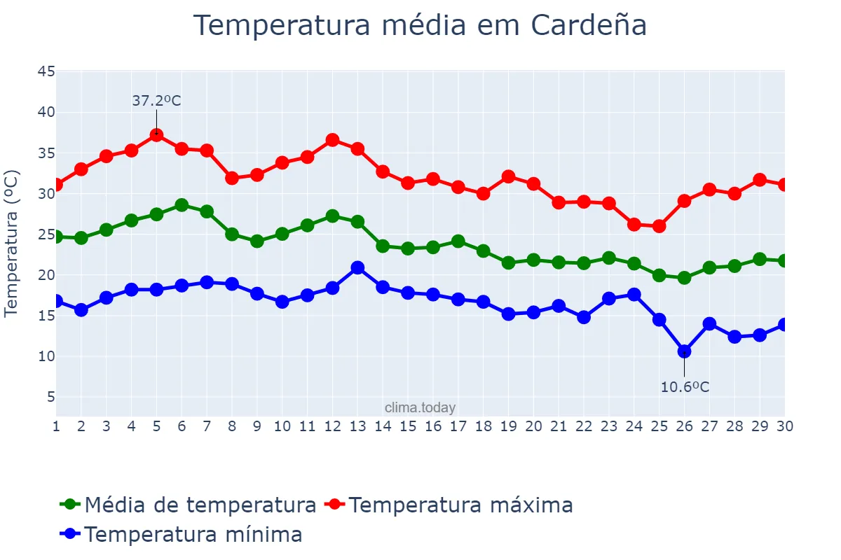 Temperatura em setembro em Cardeña, Andalusia, ES