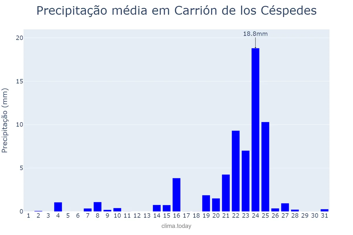 Precipitação em dezembro em Carrión de los Céspedes, Andalusia, ES