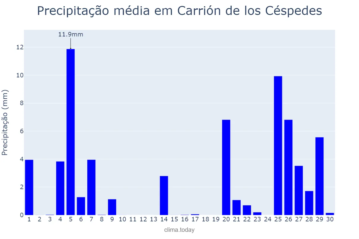 Precipitação em novembro em Carrión de los Céspedes, Andalusia, ES