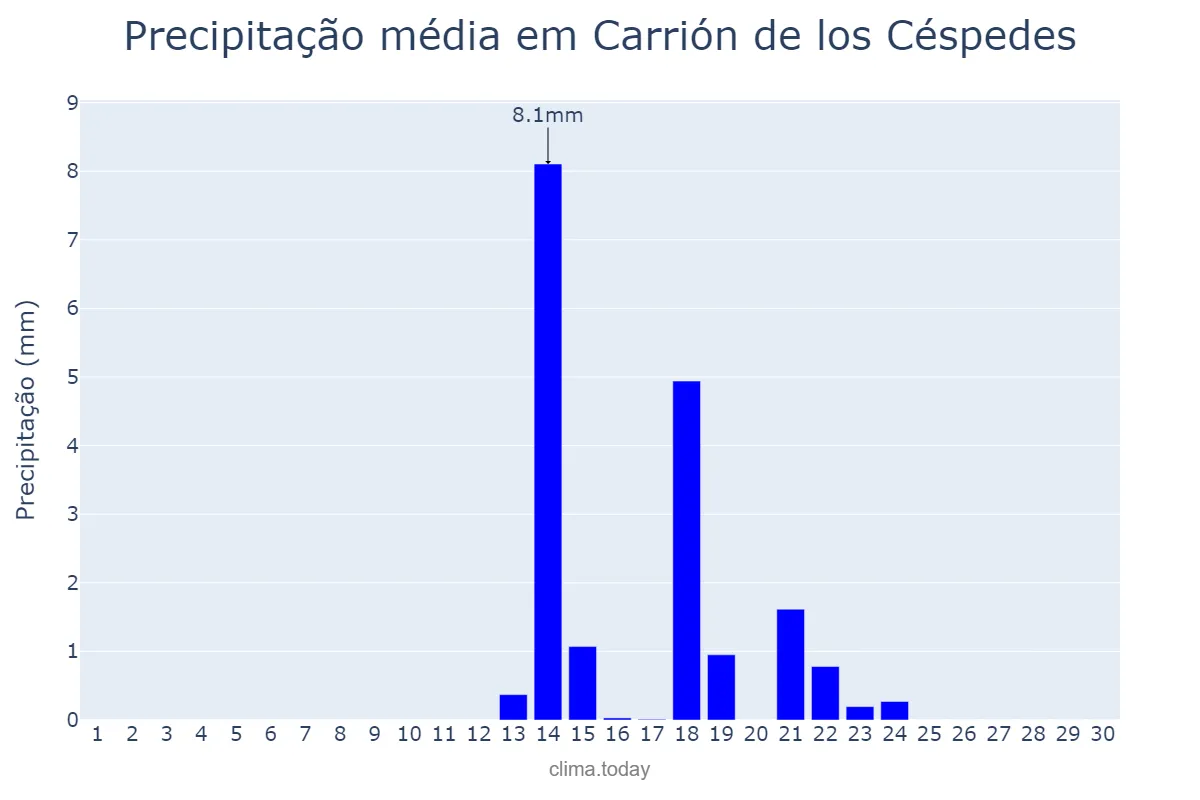 Precipitação em setembro em Carrión de los Céspedes, Andalusia, ES