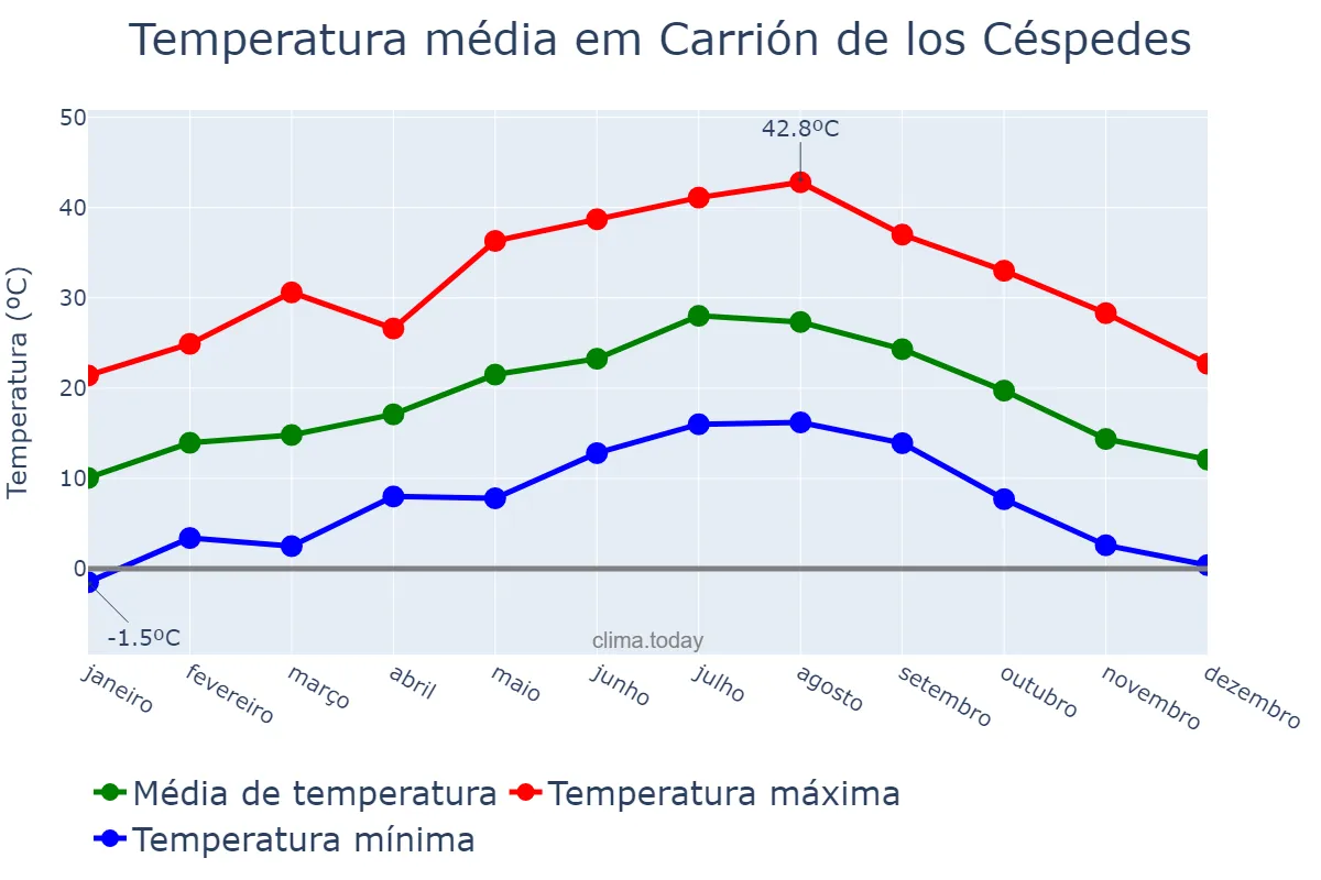 Temperatura anual em Carrión de los Céspedes, Andalusia, ES