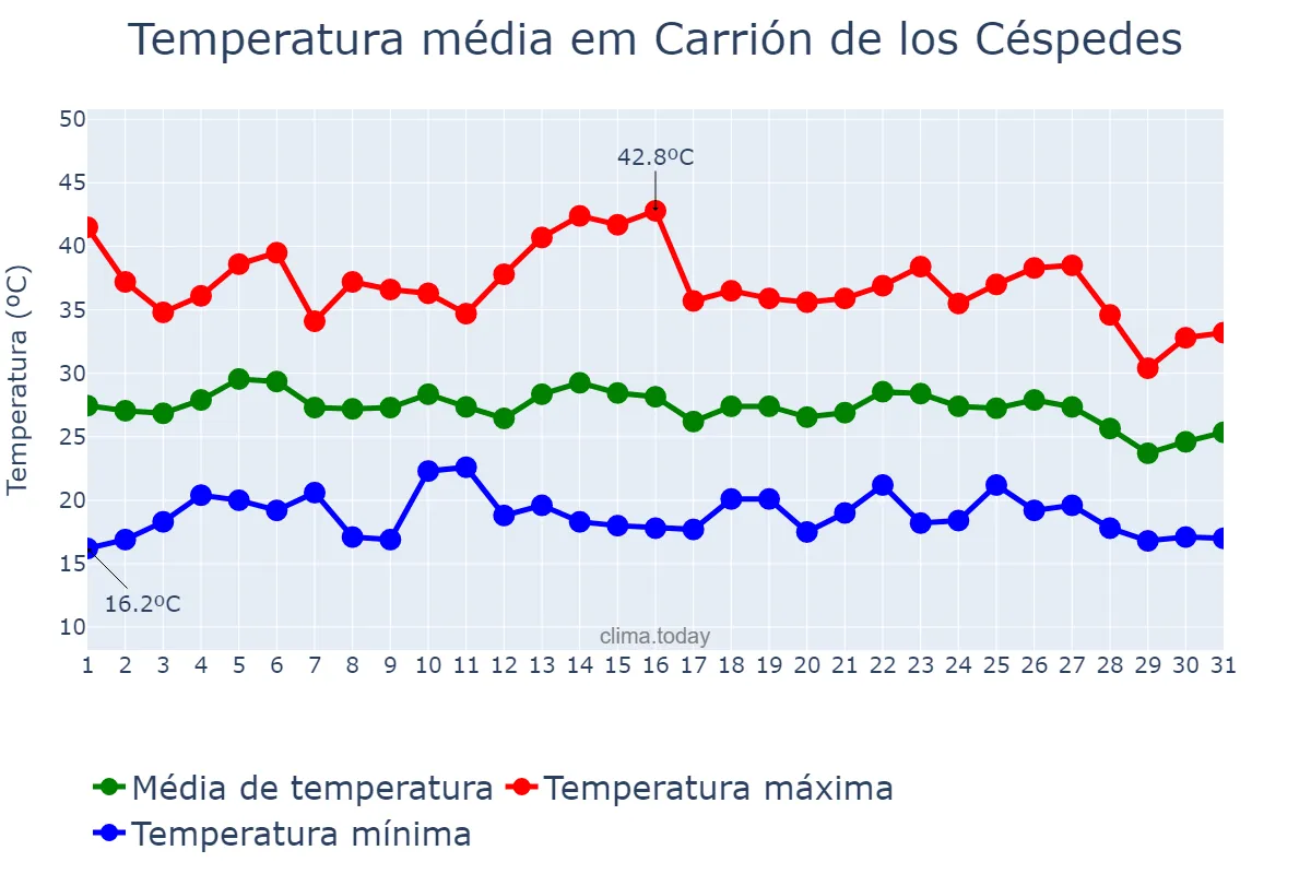 Temperatura em agosto em Carrión de los Céspedes, Andalusia, ES