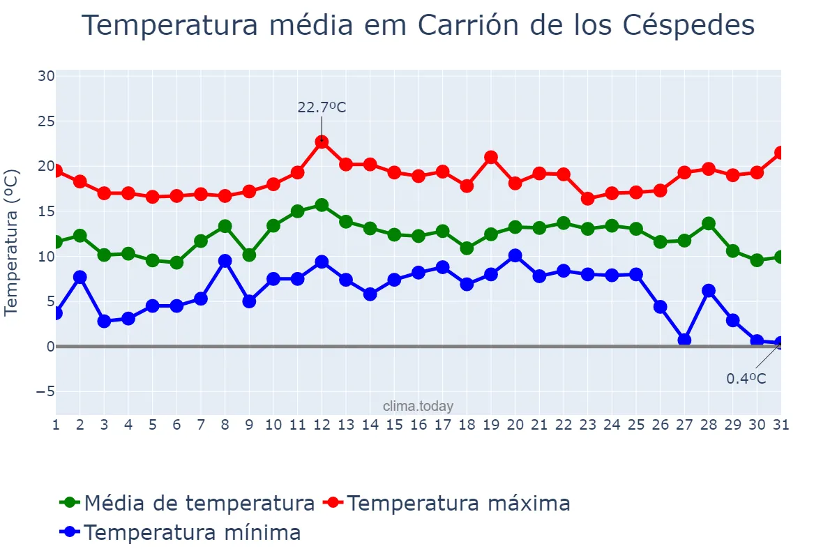 Temperatura em dezembro em Carrión de los Céspedes, Andalusia, ES