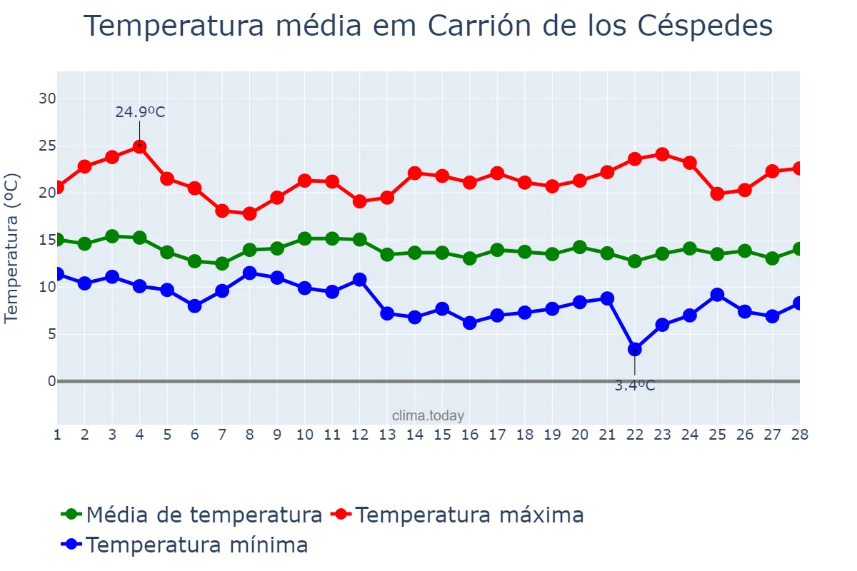 Temperatura em fevereiro em Carrión de los Céspedes, Andalusia, ES