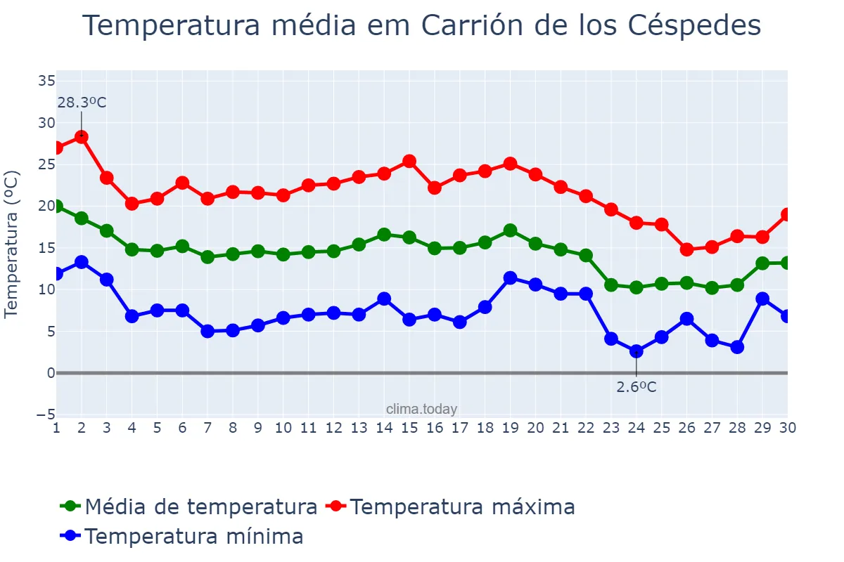 Temperatura em novembro em Carrión de los Céspedes, Andalusia, ES