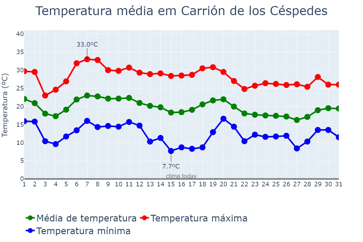 Temperatura em outubro em Carrión de los Céspedes, Andalusia, ES
