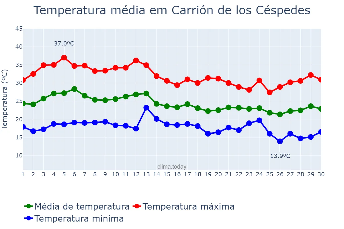 Temperatura em setembro em Carrión de los Céspedes, Andalusia, ES
