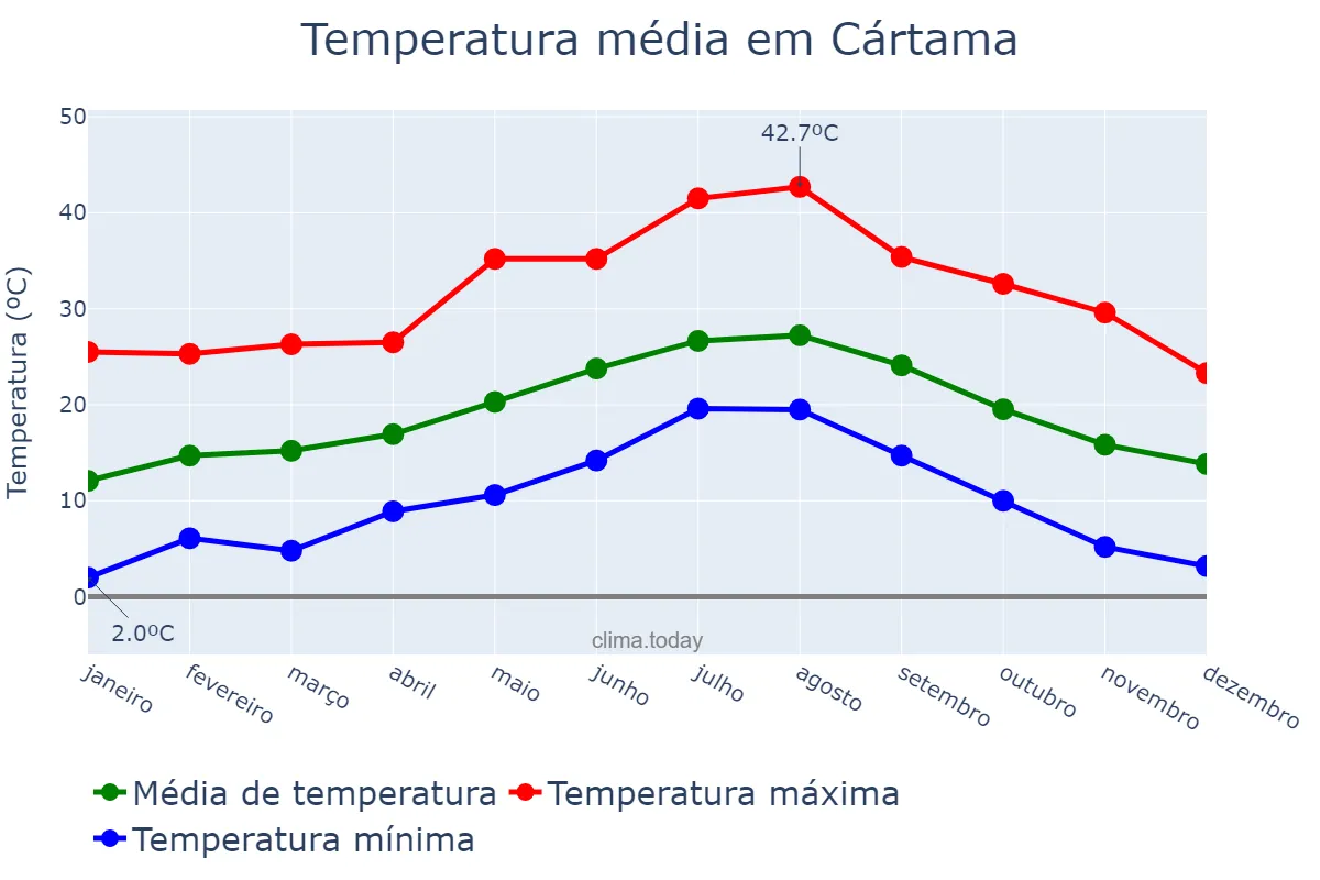 Temperatura anual em Cártama, Andalusia, ES