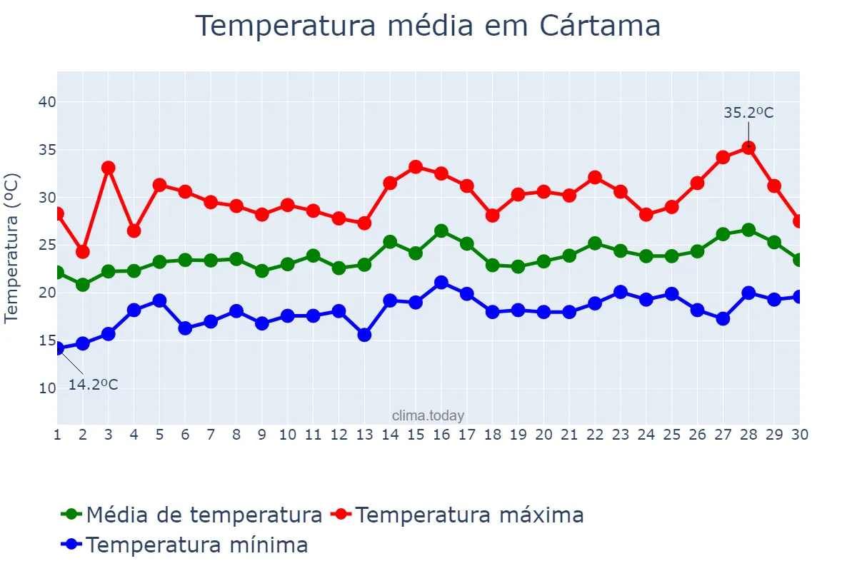 Temperatura em junho em Cártama, Andalusia, ES