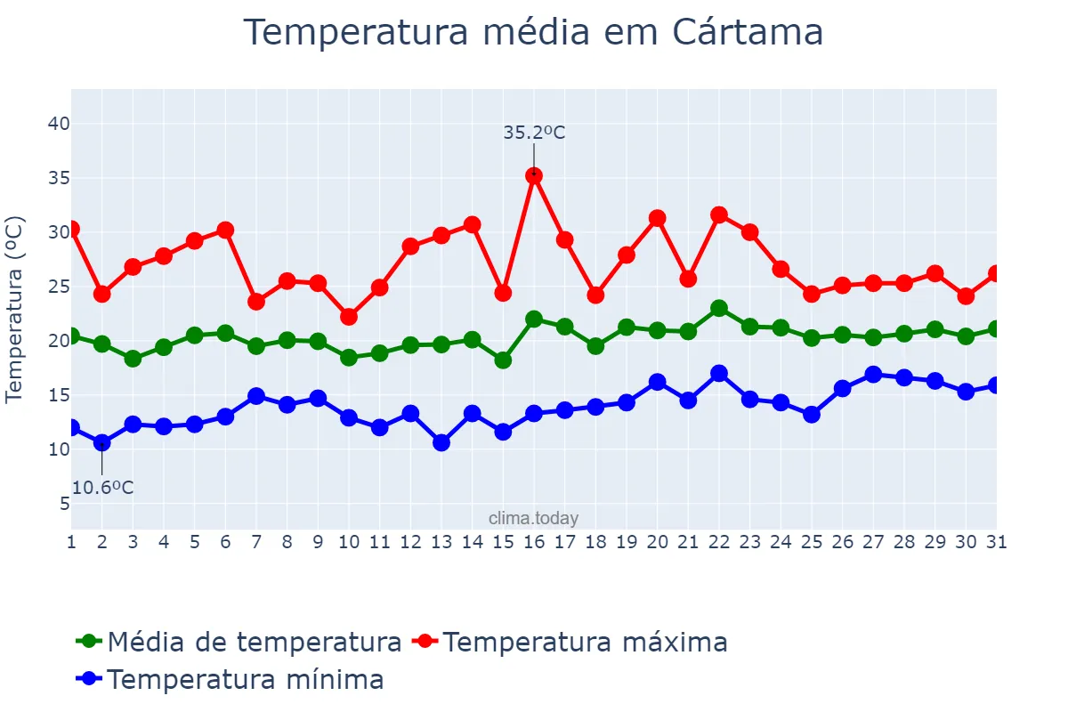 Temperatura em maio em Cártama, Andalusia, ES