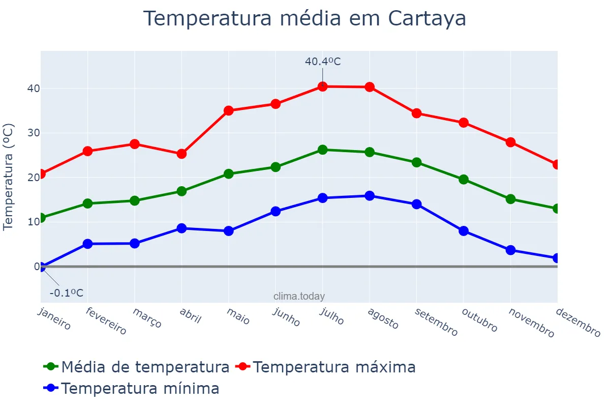 Temperatura anual em Cartaya, Andalusia, ES