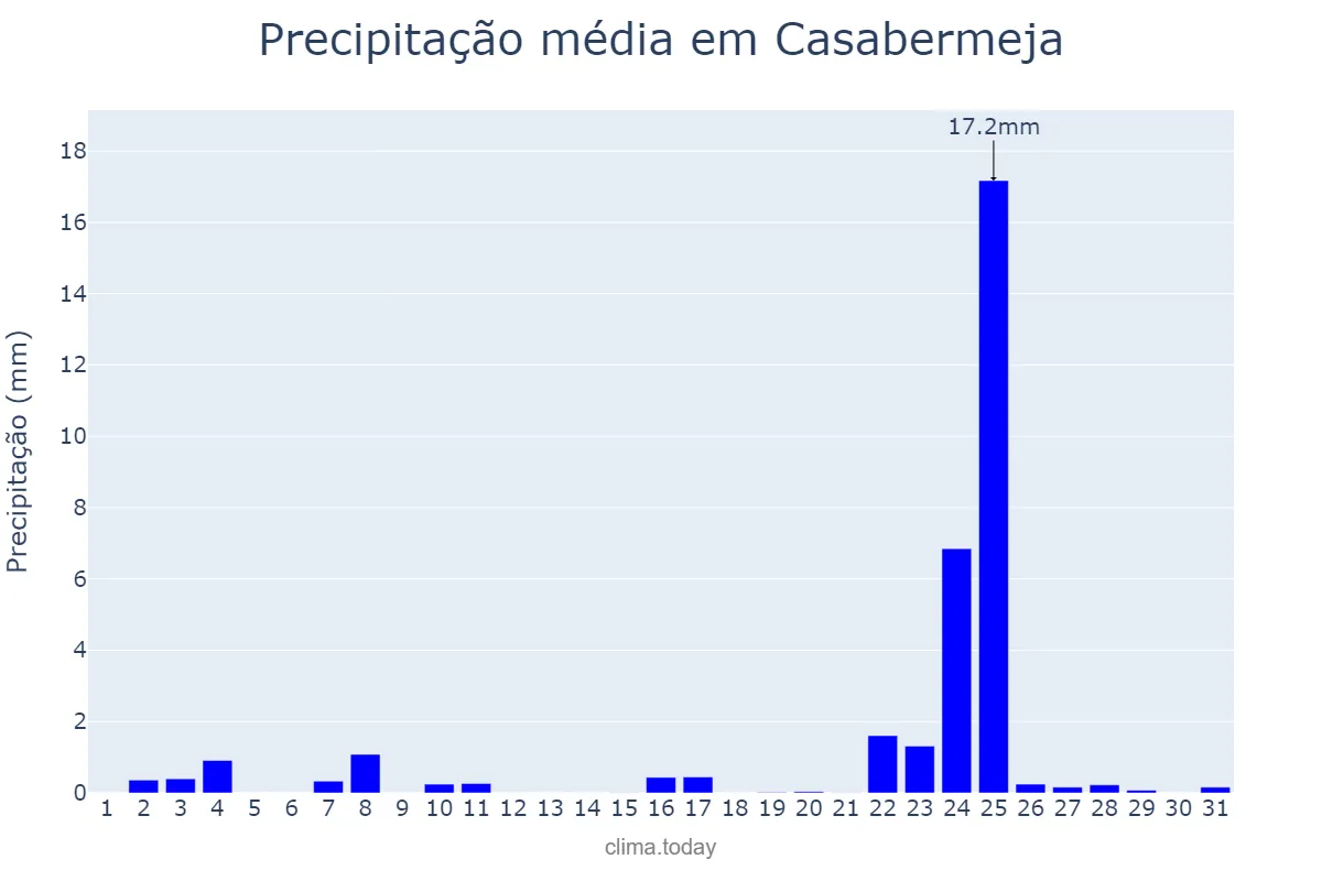 Precipitação em dezembro em Casabermeja, Andalusia, ES
