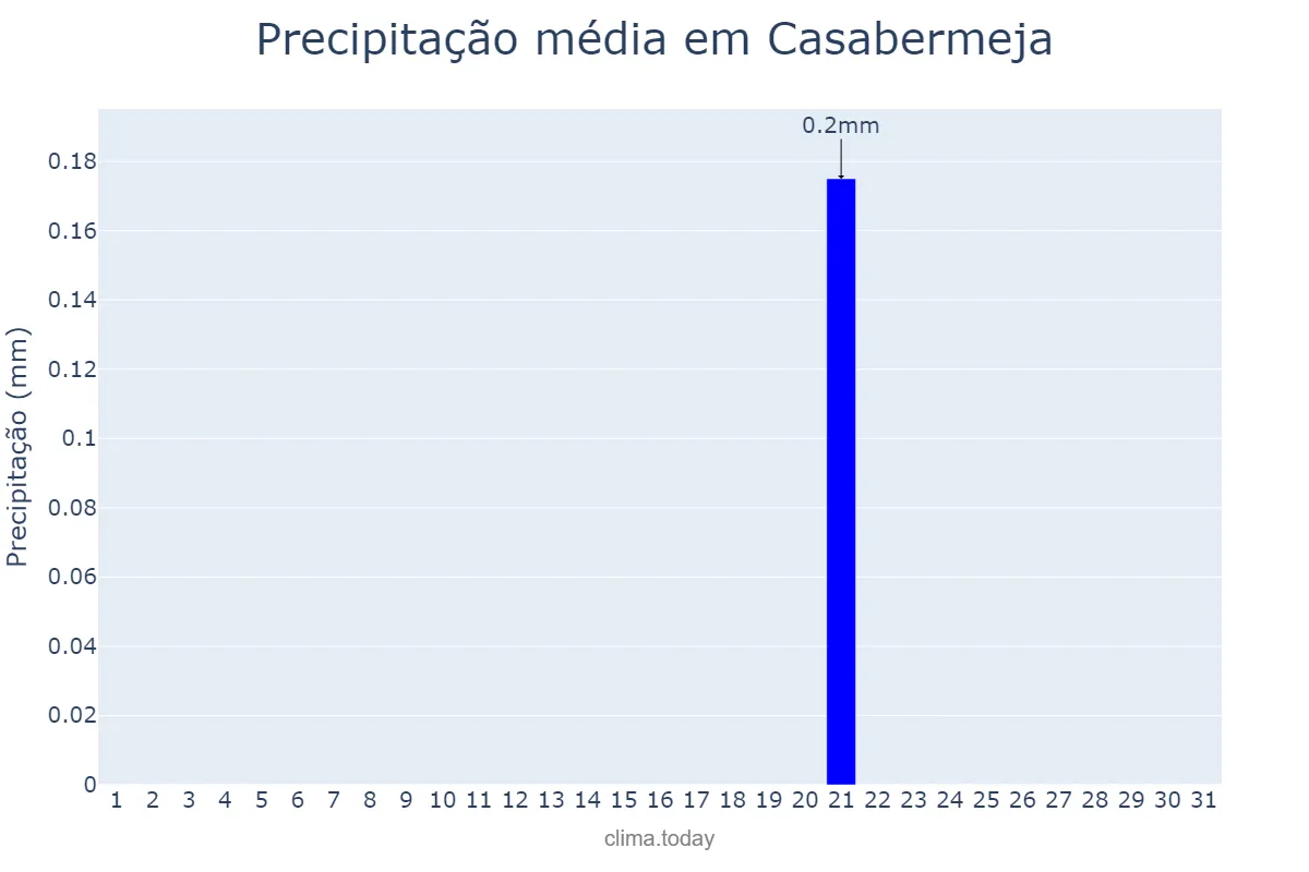 Precipitação em julho em Casabermeja, Andalusia, ES