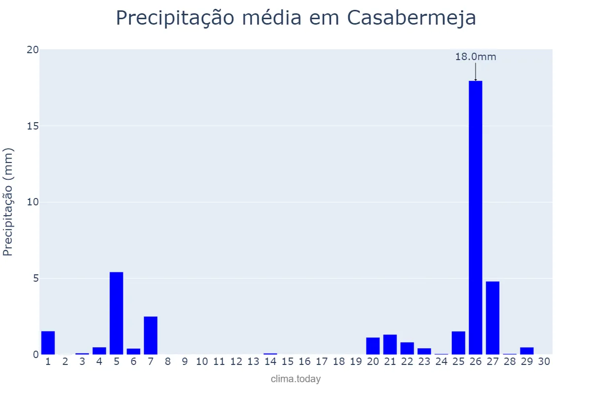 Precipitação em novembro em Casabermeja, Andalusia, ES