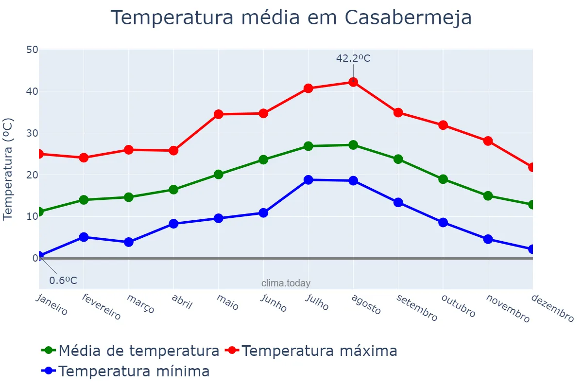 Temperatura anual em Casabermeja, Andalusia, ES