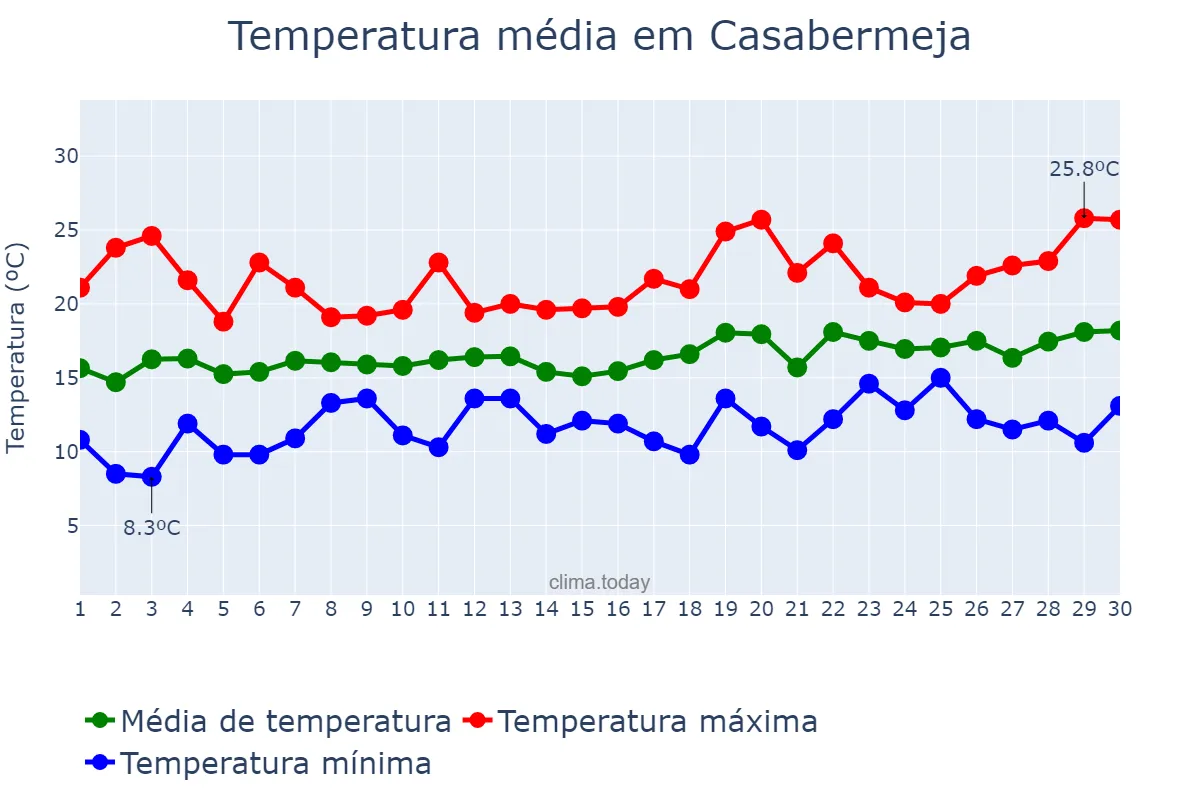 Temperatura em abril em Casabermeja, Andalusia, ES
