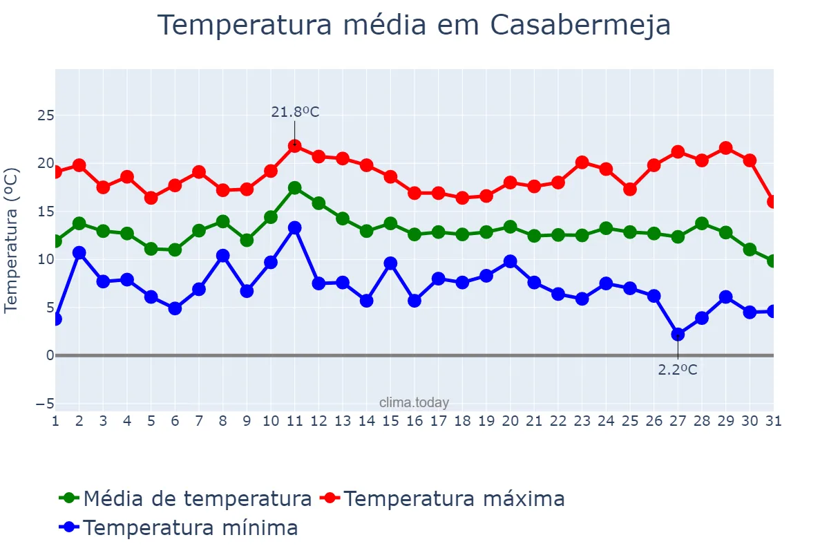 Temperatura em dezembro em Casabermeja, Andalusia, ES