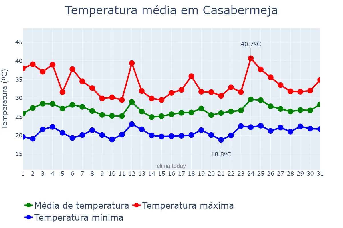 Temperatura em julho em Casabermeja, Andalusia, ES