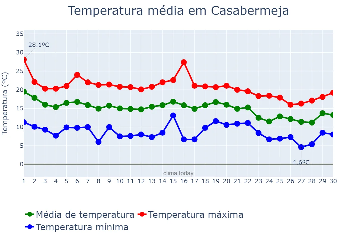 Temperatura em novembro em Casabermeja, Andalusia, ES
