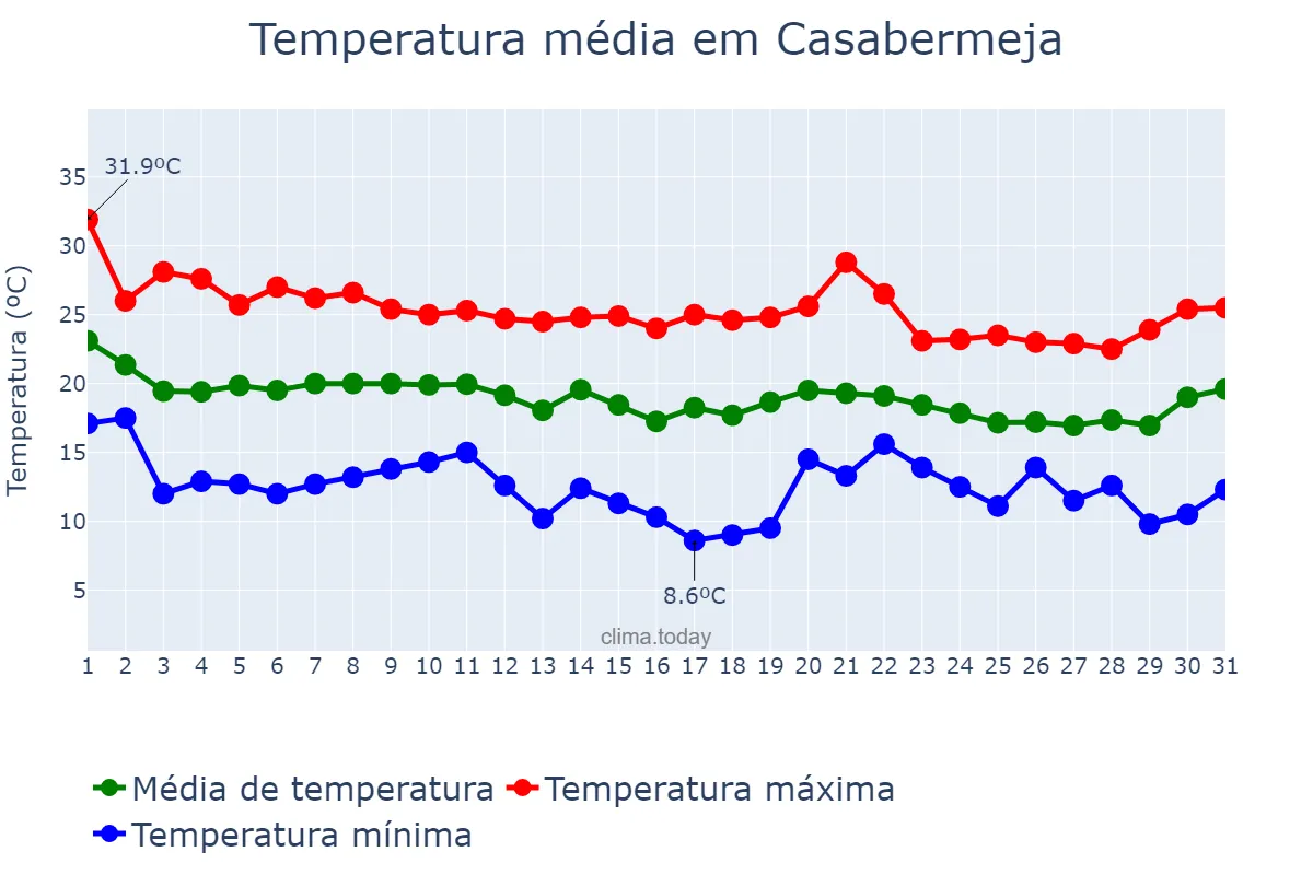 Temperatura em outubro em Casabermeja, Andalusia, ES