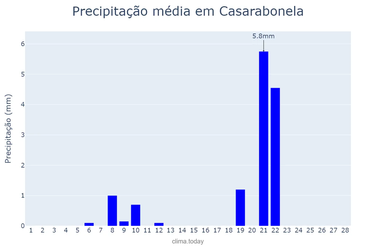 Precipitação em fevereiro em Casarabonela, Andalusia, ES