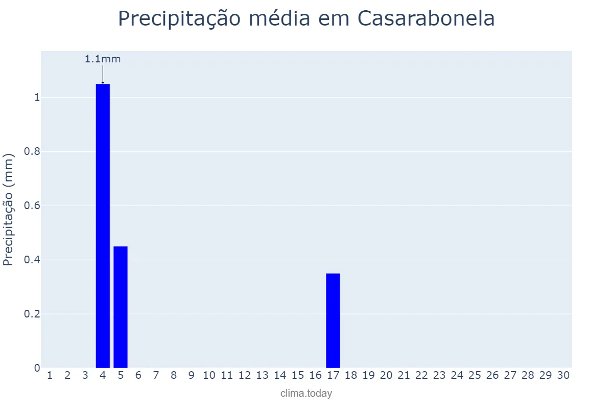 Precipitação em junho em Casarabonela, Andalusia, ES