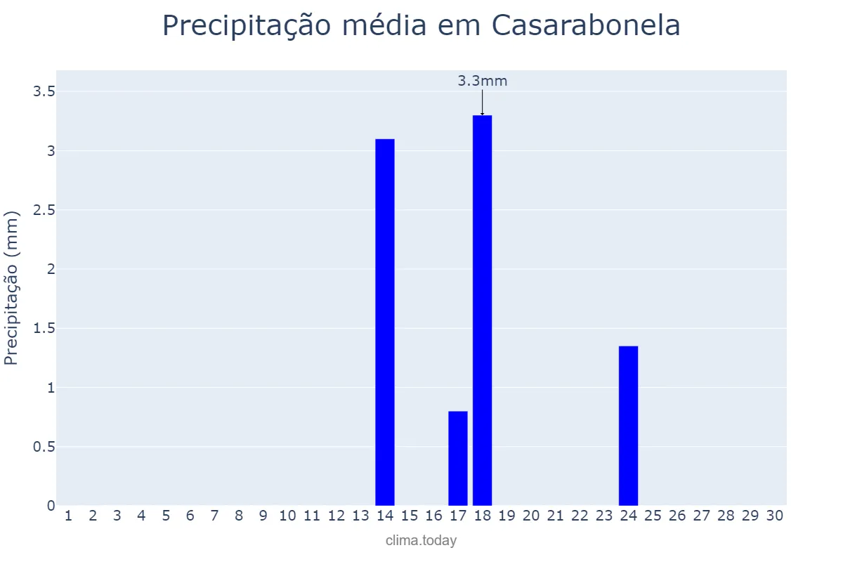 Precipitação em setembro em Casarabonela, Andalusia, ES