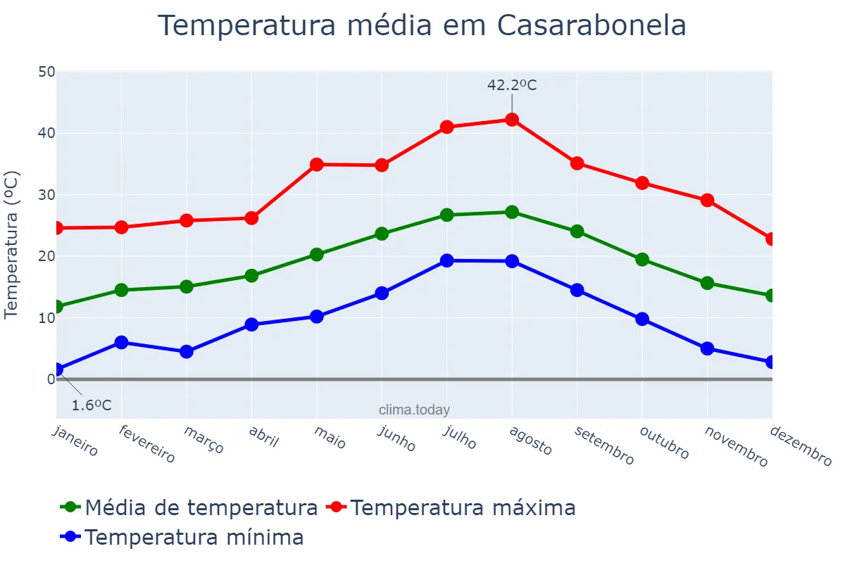 Temperatura anual em Casarabonela, Andalusia, ES