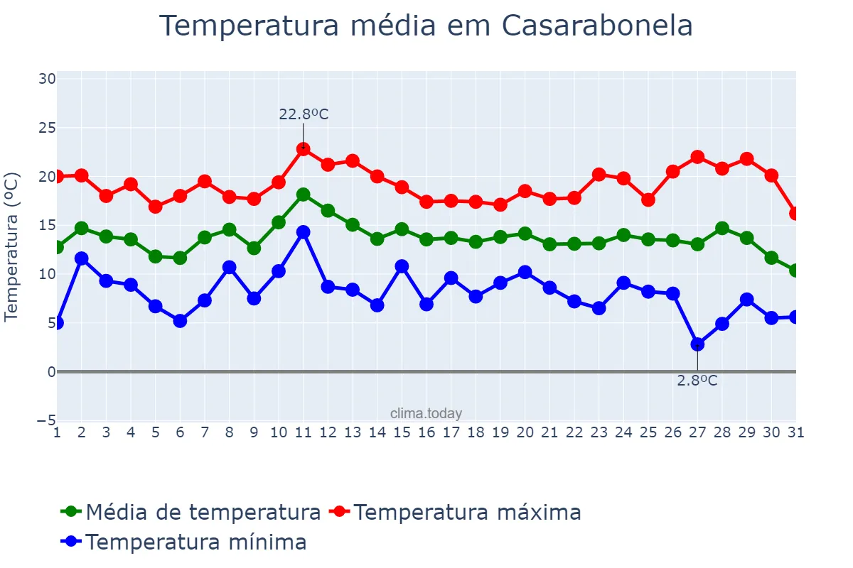 Temperatura em dezembro em Casarabonela, Andalusia, ES
