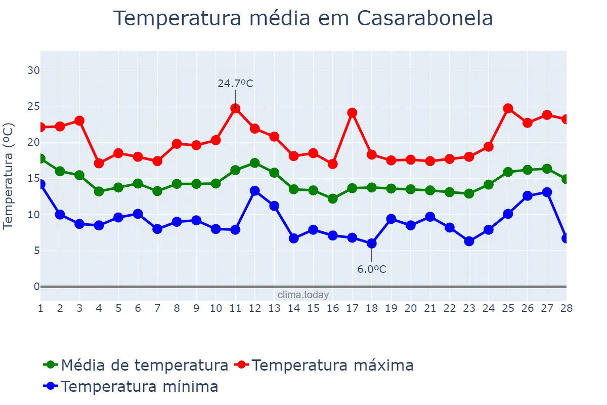 Temperatura em fevereiro em Casarabonela, Andalusia, ES