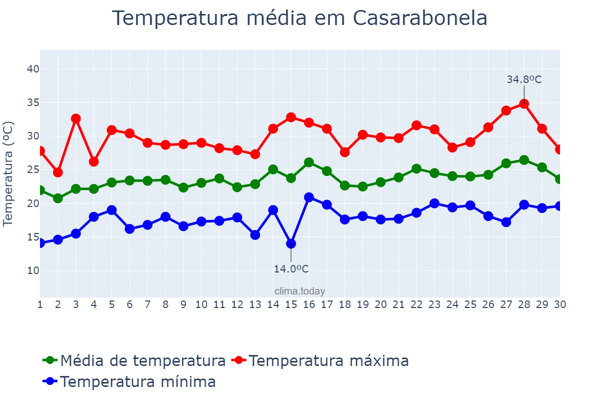 Temperatura em junho em Casarabonela, Andalusia, ES